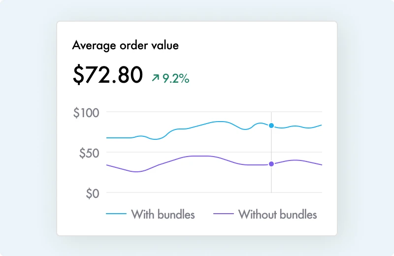 Simple Bundles dashboard showing sales performance and bundle analytics